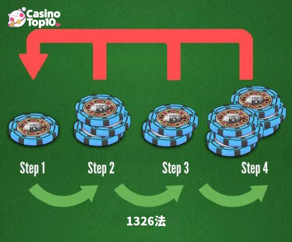 バカラの勝ち方