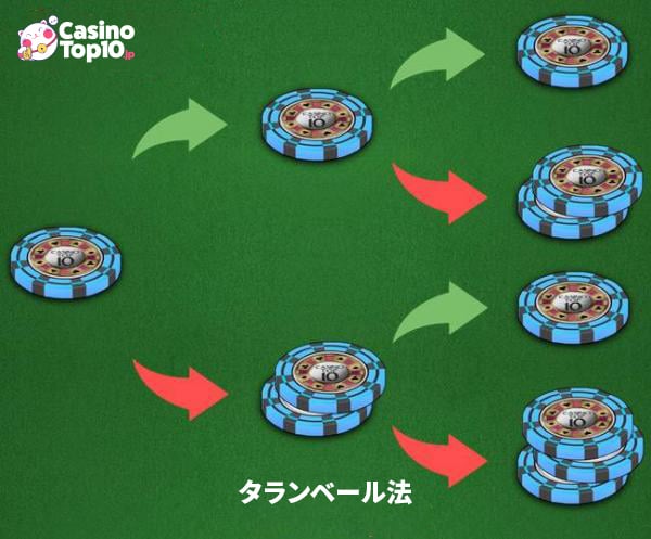 ルーレット タランベール法