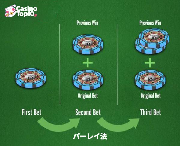 ルーレット　パーレイ法