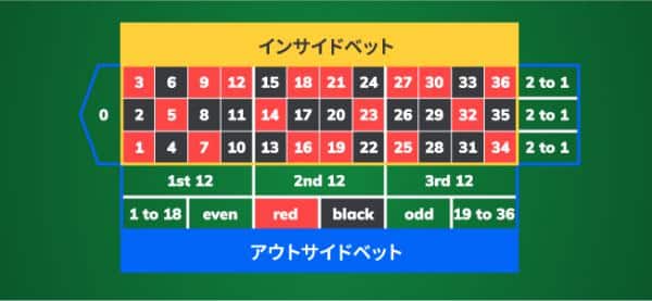 カジノ ルーレット インサイドベット