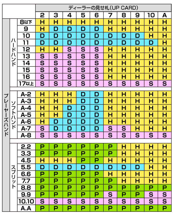 オンラインカジノ ブラックジャック チャート