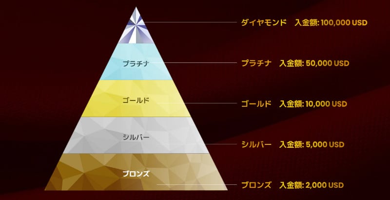 クイーンカジノ VIPプログラム